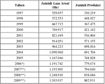 Tabel 1. Luas Areal Perkebunan Kakao dan Jumlah Produksi 