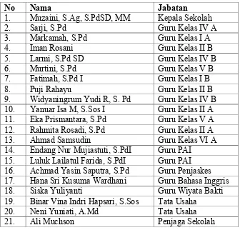 Tabel 4.1 Data Guru SD Muhamamdiyah 22 Sruni Surakarta 