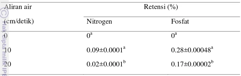 Tabel 2. Retensi nitrogen dan fosfat dalam thallus rumput laut Kappaphycus alvarezii pada kecepatan aliran air 20, 10 dan 0 cm/detik