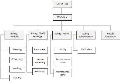 Gambar 3.1 Srtuktur organisasi 