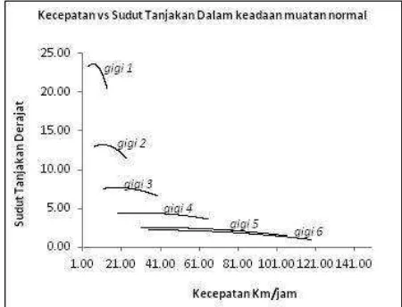 Gambar 5. Grafik Traksi vs kecepatan kendaraan transmisi standard   keadaan bermuatan normal  