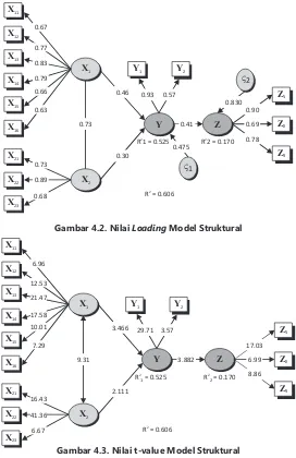 Gambar 4.2. Nilai Loading Model Struktural