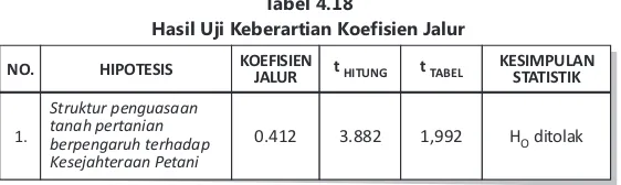 Tabel 4.18Hasil Uji Keberartian Koefisien Jalur