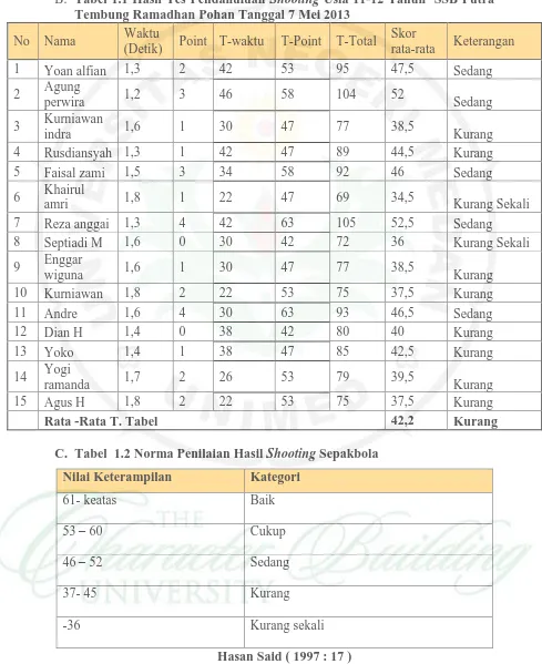 Tabel 1.1 Hasil Tes Pendahuluan ShootingTembung Ramadhan Pohan Tanggal 7 Mei 2013 Usia 11-12 Tahun  SSB Putra  