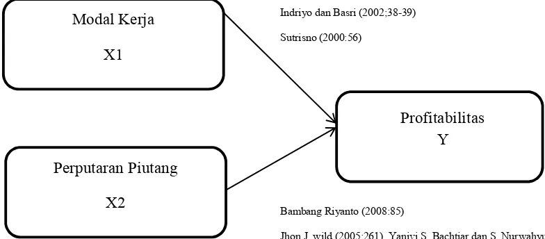 Gambar 2.2 Paradigma Pemikiran 