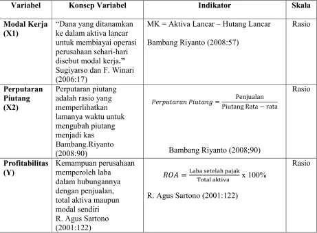 Tabel 3.1 Operasional Variabel 