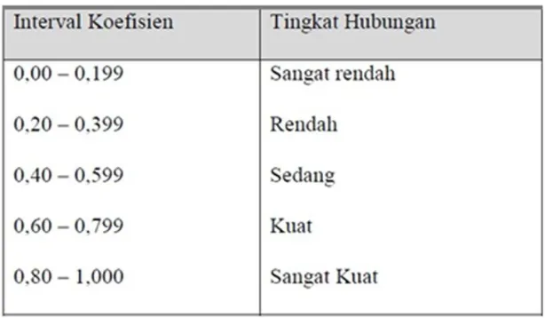 Tabel 3.4 Interpretasi Koefisien Korelasi 