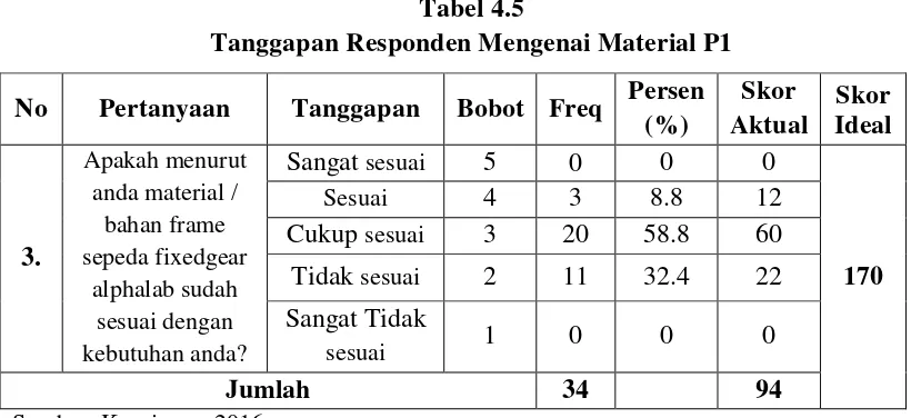 Tabel 4.5 Tanggapan Responden Mengenai Material P1 
