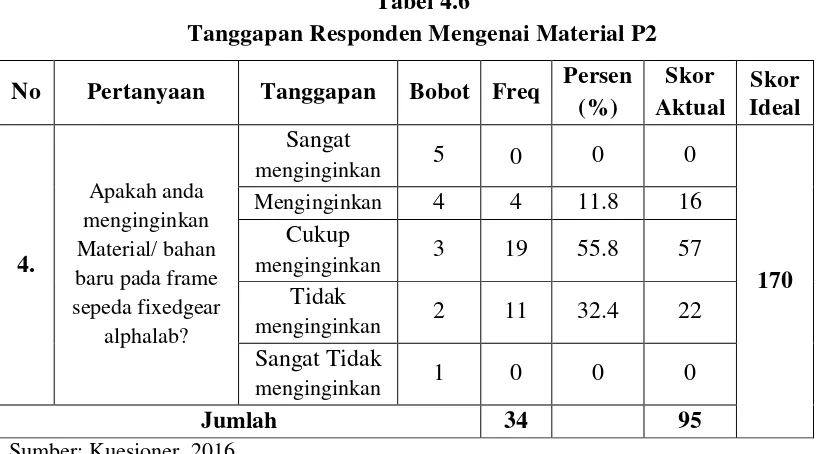 Tabel 4.6 Tanggapan Responden Mengenai Material P2 