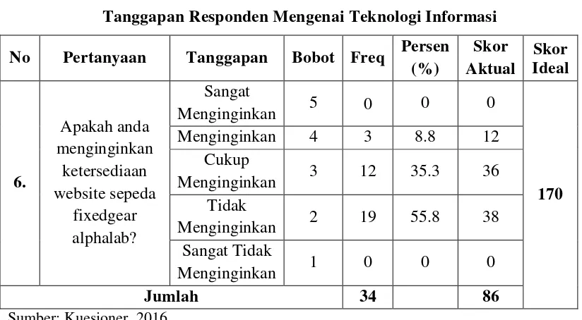 Tabel 4.9 Tanggapan Responden Mengenai Teknologi Informasi 