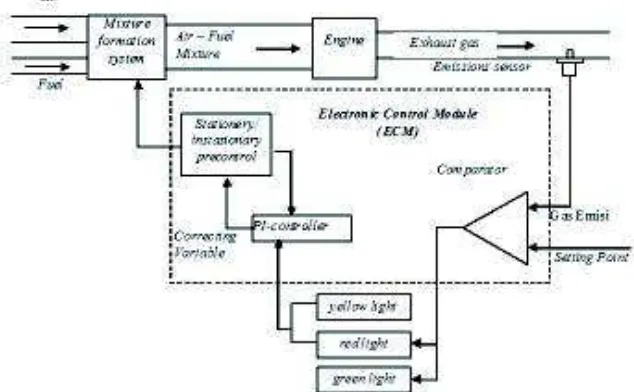 Gambar 2. Bagan pengendalian emisi gas buang dengan ECM  