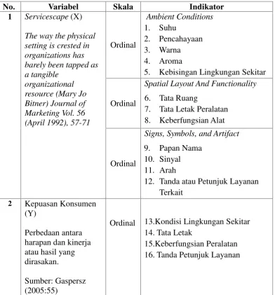 Tabel 3.1 Definisi Operasional Variabel