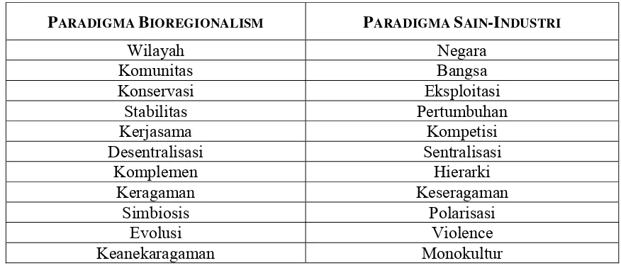 Tabel 1. Perbandingan Pemikiran Paradigma Bioregionalism dan Paradigma Sain-Industri 