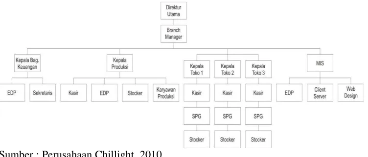 Gambar 3.1.1. Struktur Organisasi Perusahaan Chillight 
