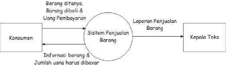 Gambar 4.1.2.2.1. Diagram Konteks pada perusahaan Chillight 
