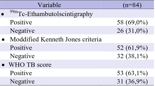 Table 3. Result of 99mTc-Ethambutol scintigraphy,  MKJ criteria, and WHO TB score. Variable (n=84) 