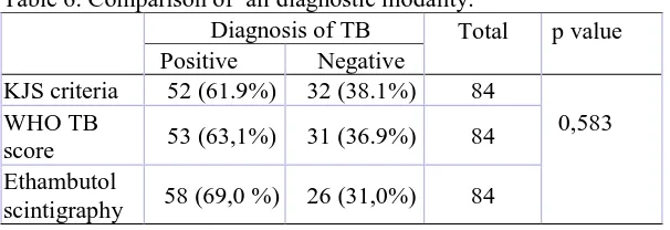 Table 6. Comparison of  all diagnostic modality. Diagnosis of TB 