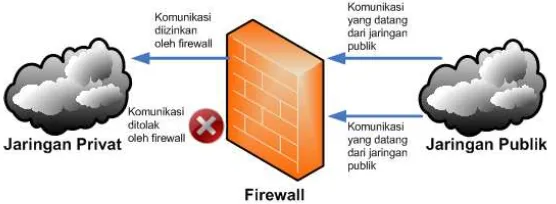 Gambar 1.1 Firewall 