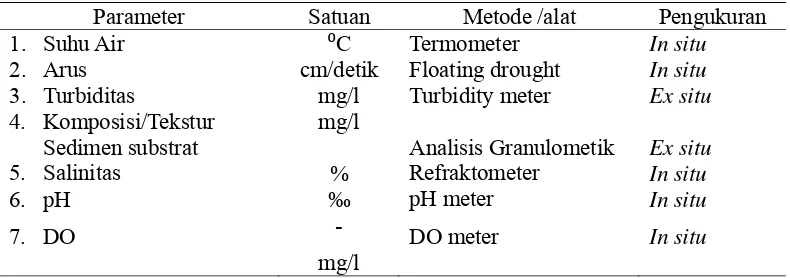 Tabel 3.    Parameter fisika-kimia, metode pengukuran serta alat penelitian.  