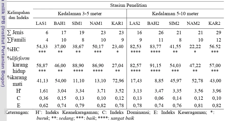 Tabel  4.   Struktur komunitas karang. 