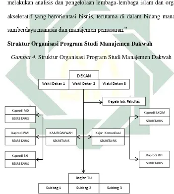 Gambar 4. Struktur Organisasi Program Studi Manajemen Dakwah 
