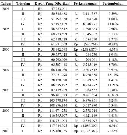 Tabel 4.1 Perkembangan Pemberian Kredit PT. Bank Negara Indonesia 46 (Persero), 