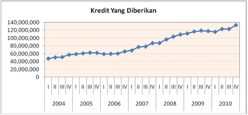 Gambar 4.1 Grafik Perkembangan Pemberian Kredit PT. Bank Negara Indonesia 46 