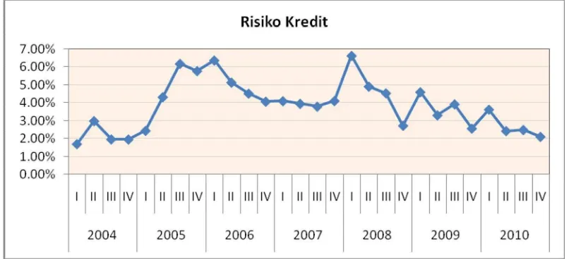 Grafik Perkembangan Risiko kredit di PT. Bank Negara Indonesia 46 Gambar 4.2 (Persero), Tbk 