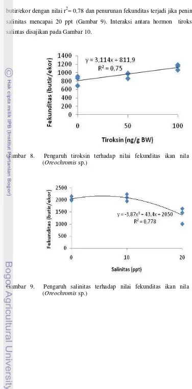 Gambar 8.  Pengaruh tiroksin terhadap nilai fekunditas ikan nila merah 