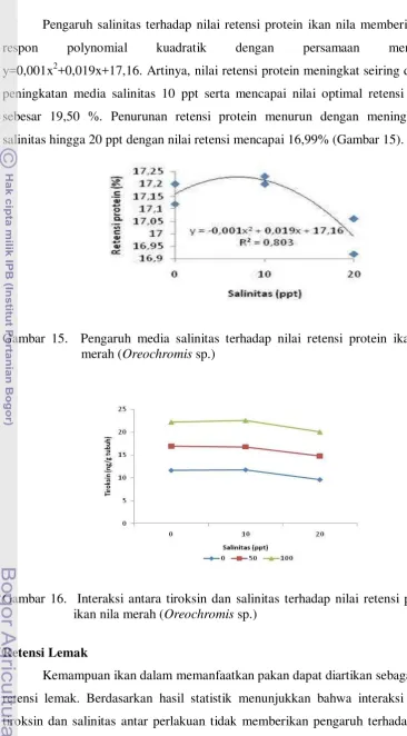 Gambar 15.  Pengaruh media salinitas terhadap nilai retensi protein ikan nila 