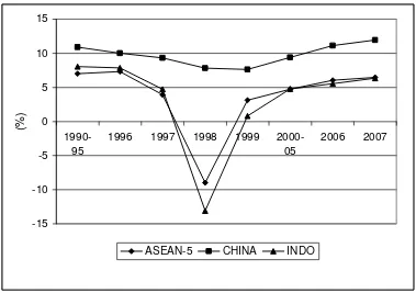 Gambar  1. Pertumbuhan Ekonomi ASEAN-5 dan China, Tahun 1990-2007  