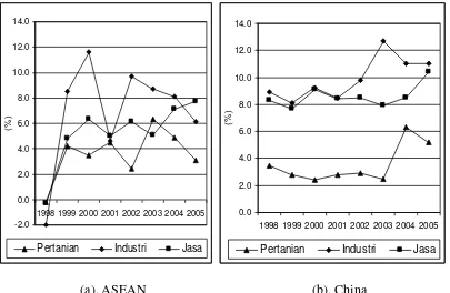 Gambar 3. Pertumbuhan Sektor Utama di ASEAN  dan China  