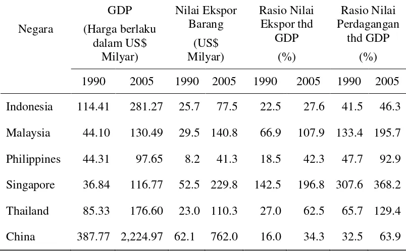 Tabel 1. Total GDP dan Perdagangan ASEAN-5 dan China,  Tahun 1990 – 2005  