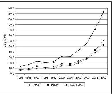 Gambar 5.  Nilai Perdagangan ASEAN ke China, Tahun 1995 – 2005 