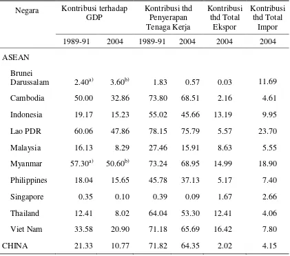 Tabel 4.  Peranan Sektor Pertanian dalam Perekonomian ASEAN dan China, Tahun 1989 – 2004  (%) 