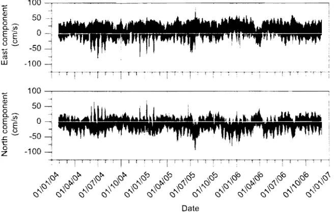 Fig. 3.  Time series of the hourly current components at a depth of 1500 m  for  both deployment periods combined. 