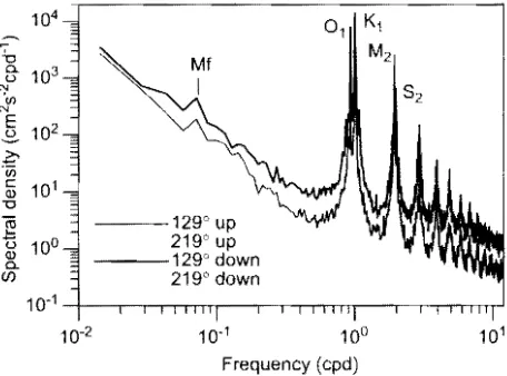 Fig.  4.  Power  spectrum  of  the  velocity  components  in  along­channel (129.  black  lines)  and  cross­channel  (219,  grey  lines)  direction, averaged  over  the  depth  intervals  1000­1500m  (up.  thin  lines)  and 1600­2000m (down, thick). The  peaks at the dominant semidiurnal and diurnal tidal component as well as the lunar fortnightly components are identified.  These  spectra  are  based  on  successive  70­day  sub­periods during the second  deployment penod, with an overlap of 35 days. 