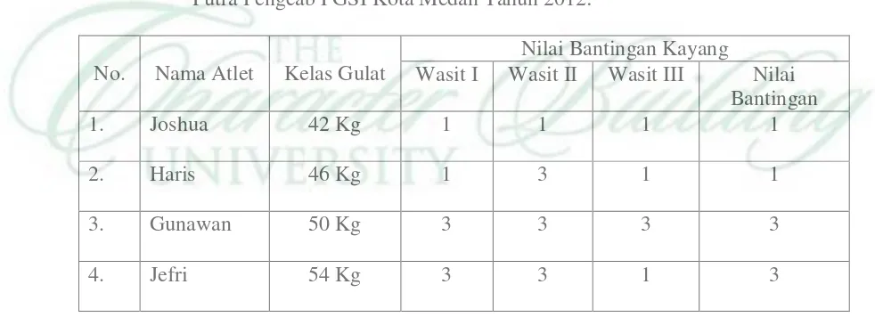 Tabel 1: Data Tes Pendahuluan Hasil Bantingan Kayang (Jublish) Atlet Gulat 