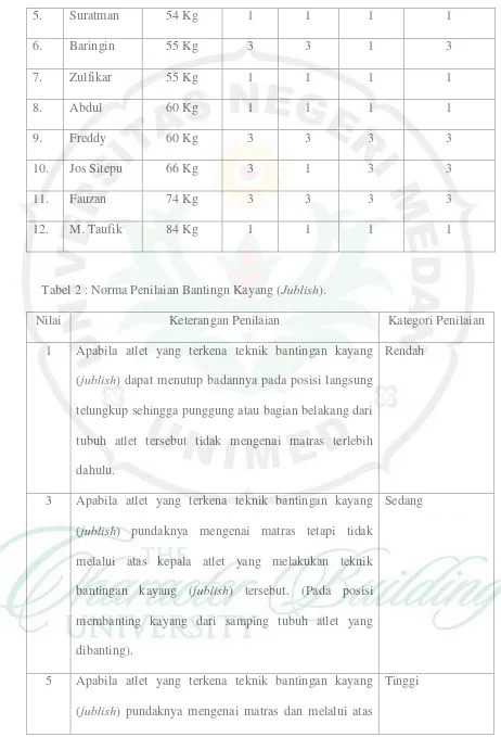 Tabel 2 : Norma Penilaian Bantingn Kayang (Jublish). 