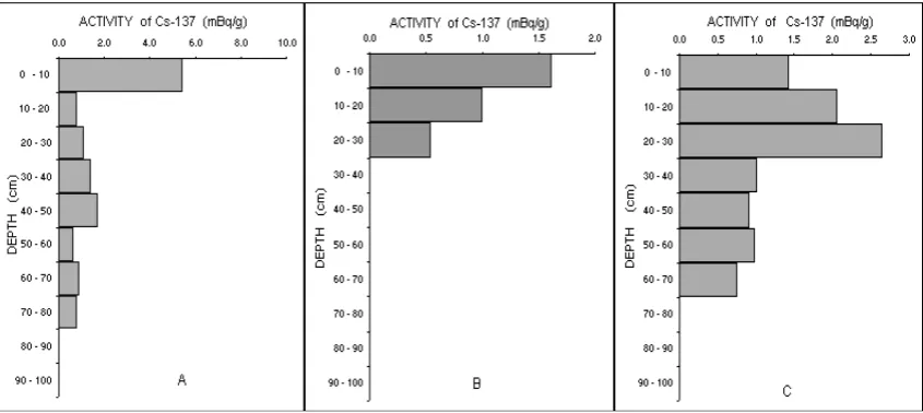 Fig.3. Vertical distribution of 137Cs at Reference site (A), Land Use I (B)and Land use II (C) (sources : 5)