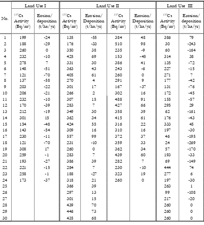Table  2. Result of Mean erosion and depositionand net erosion for landuse-I, II and III