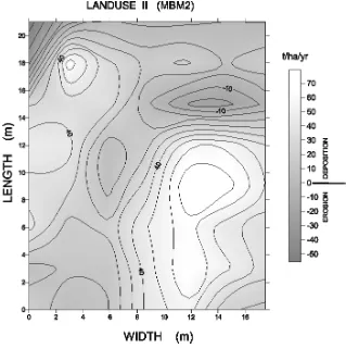 Fig.5. Erosion and deposition contour map for land use II basedon data obtained using MBM2 (source : 5)