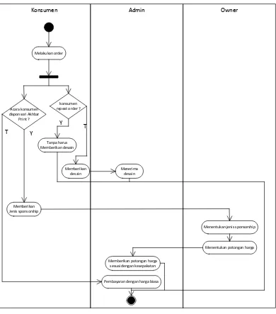 Gambar 3.3 Activity diagram prosedur layanan khusus 