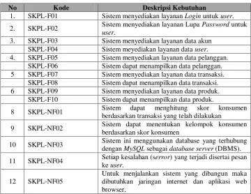 Tabel 3.1 Spesifikasi Kebutuhan Perangkat Lunak 