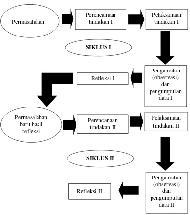 Gambar 3.1 Tahapan penelitian tindakan kelas (Arikunto, dkk., 2006: 74) 