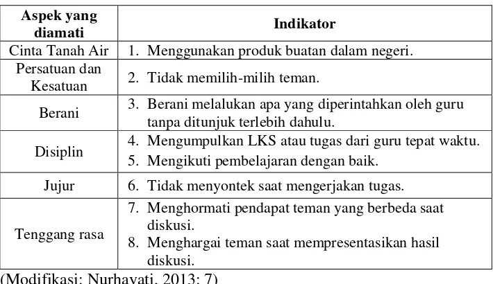 Tabel 3.2 Indikator penilaian sikap (afektif)  siswa 