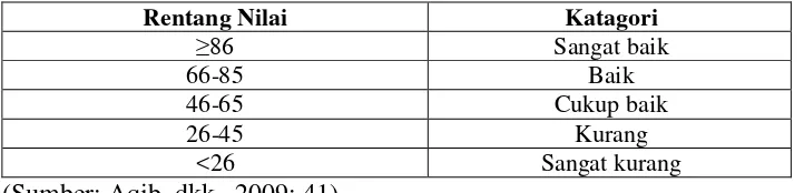 Tabel 3.6 Katagori nilai afektif siswa 