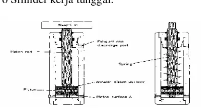Gambar 6. Silinder hidrolik kerja tunggal