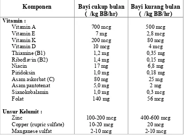 Tabel 3 : Komposisi Kebutuhan Vitamin & Unsur Kelumit