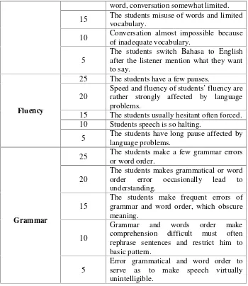 Table 3.2 Rating Sheet Score